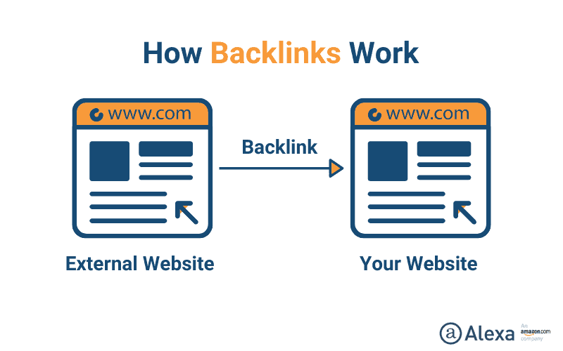 SEO Backlinking