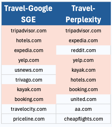 New Study Reveals Positive News for SEO with Perplexity AIs Surge in Traffic